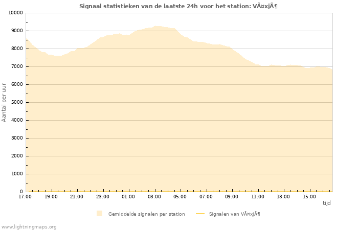 Grafieken: Signaal statistieken