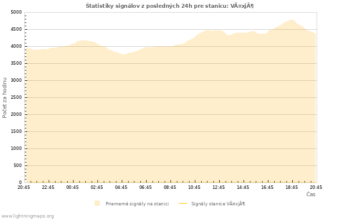Grafy: Štatistiky signálov