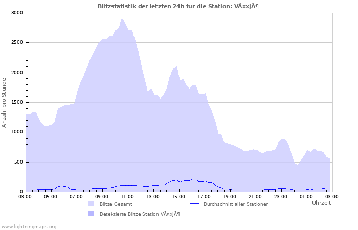 Diagramme: Blitzstatistik