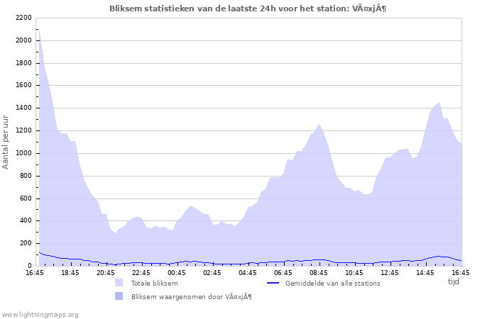 Grafieken: Bliksem statistieken