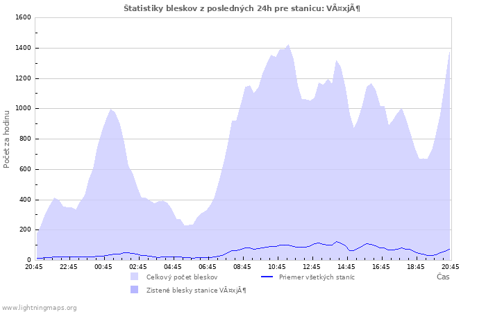 Grafy: Štatistiky bleskov