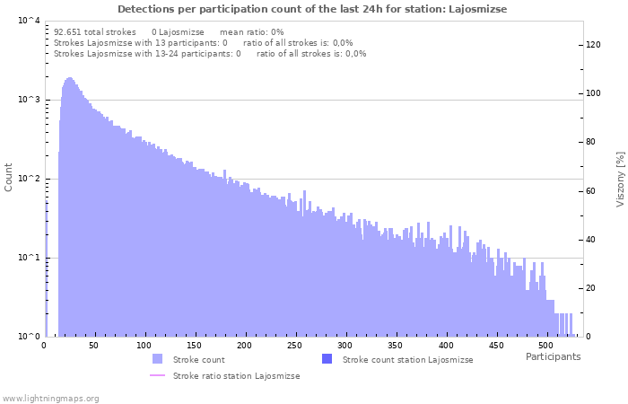 Grafikonok: Detections per participation count