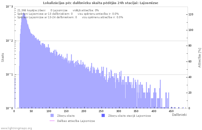 Grafiki: Lokalizācijas pēc dalībnieku skaita