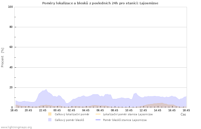 Grafy: Poměry lokalizace a blesků