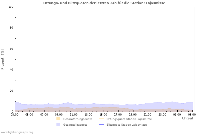 Diagramme: Ortungs- und Blitzquoten