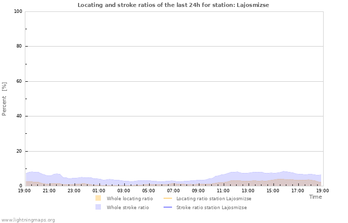 Graphs: Locating and stroke ratios
