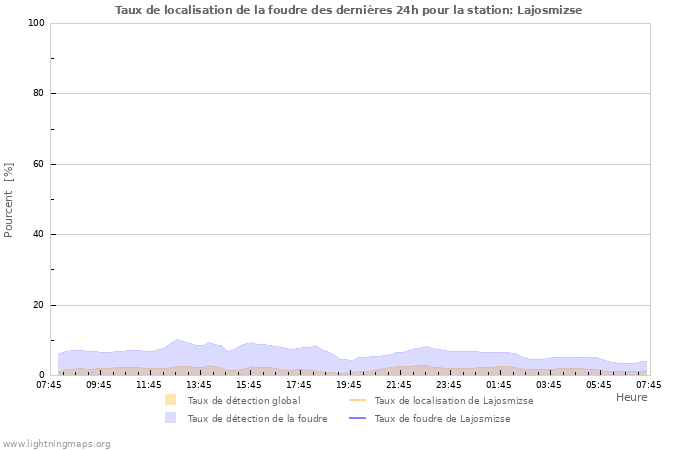 Graphes: Taux de localisation de la foudre