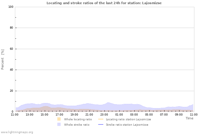 Grafikonok: Locating and stroke ratios