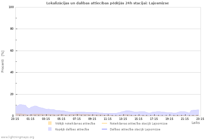 Grafiki: Lokalizācijas un dalības attiecības