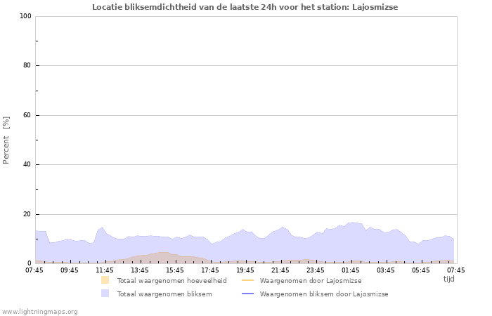 Grafieken: Locatie bliksemdichtheid
