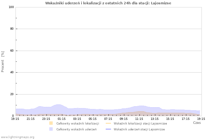 Wykresy: Wskaźniki uderzeń i lokalizacji