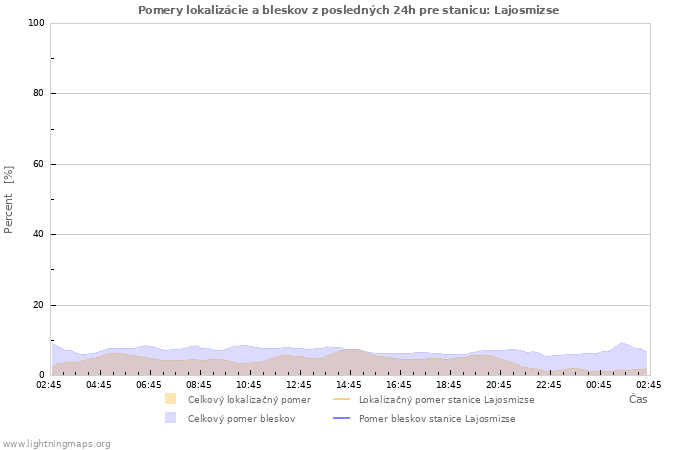 Grafy: Pomery lokalizácie a bleskov