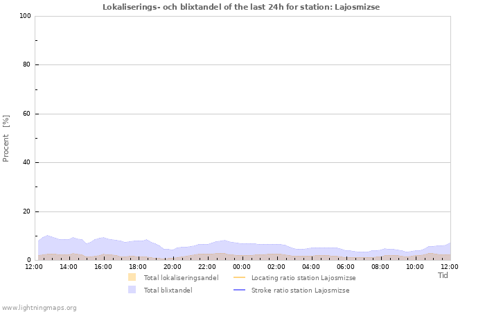 Grafer: Lokaliserings- och blixtandel