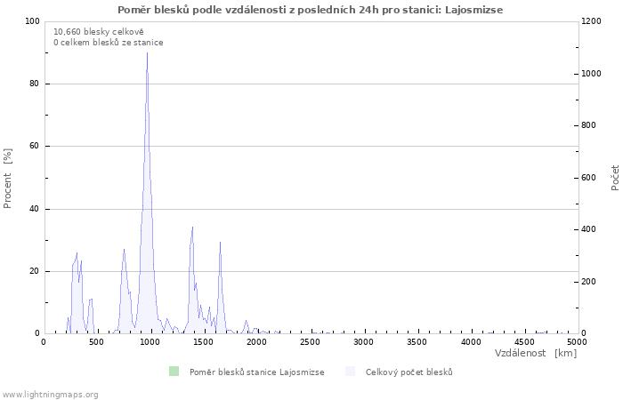 Grafy: Poměr blesků podle vzdálenosti