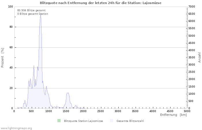 Diagramme: Blitzquote nach Entfernung
