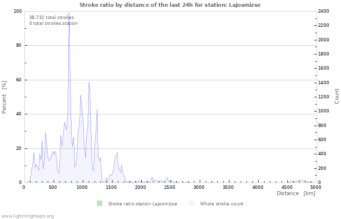 Graphs: Stroke ratio by distance