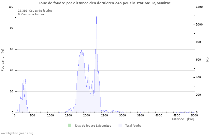 Graphes: Taux de foudre par distance