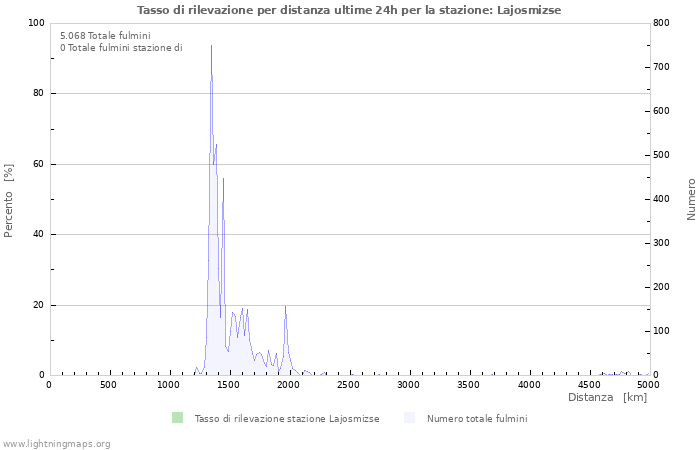 Grafico: Tasso di rilevazione per distanza