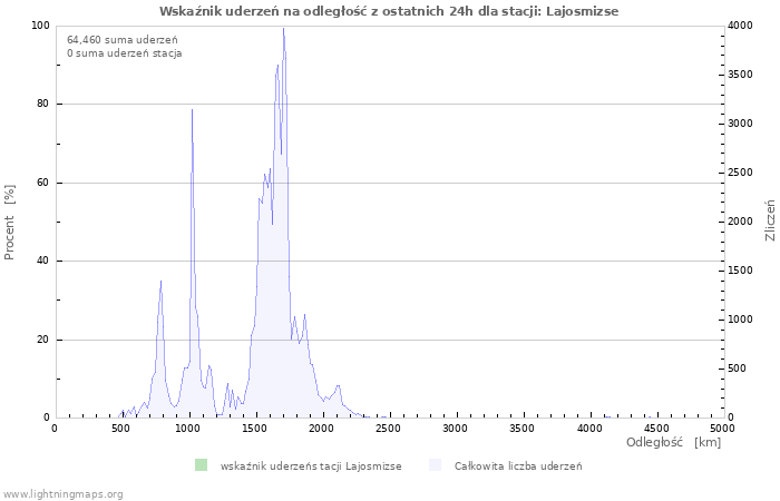 Wykresy: Wskaźnik uderzeń na odległość