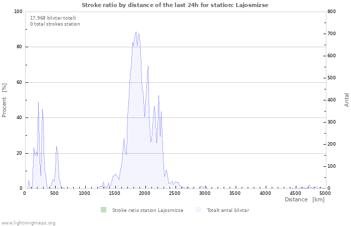Grafer: Stroke ratio by distance