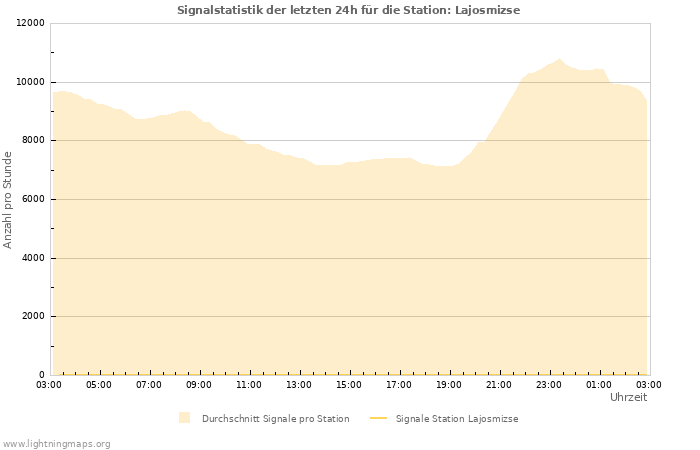 Diagramme: Signalstatistik