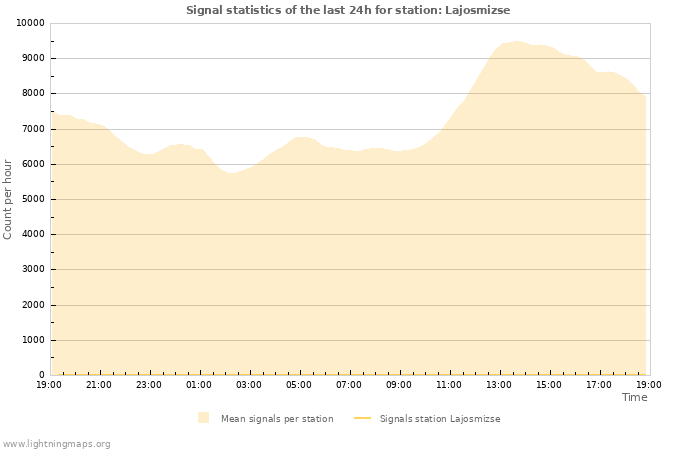 Graphs: Signal statistics