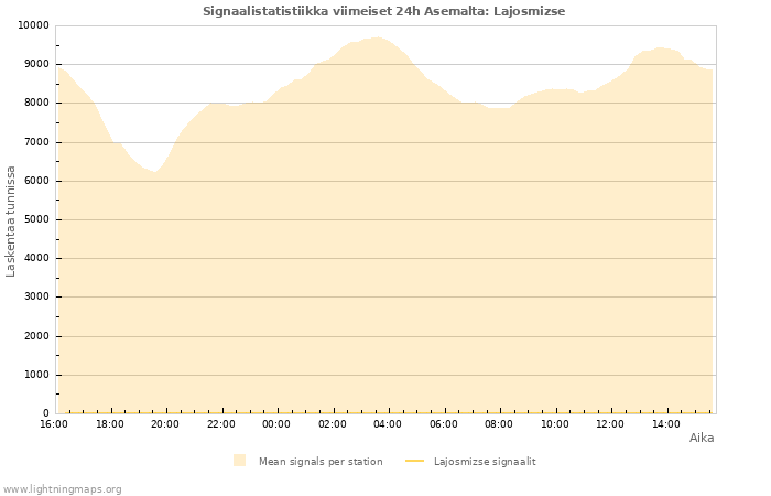 Graafit: Signaalistatistiikka