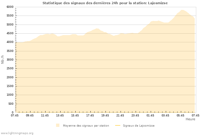 Graphes: Statistique des signaux