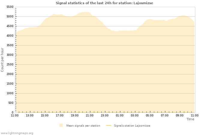 Grafikonok: Signal statistics
