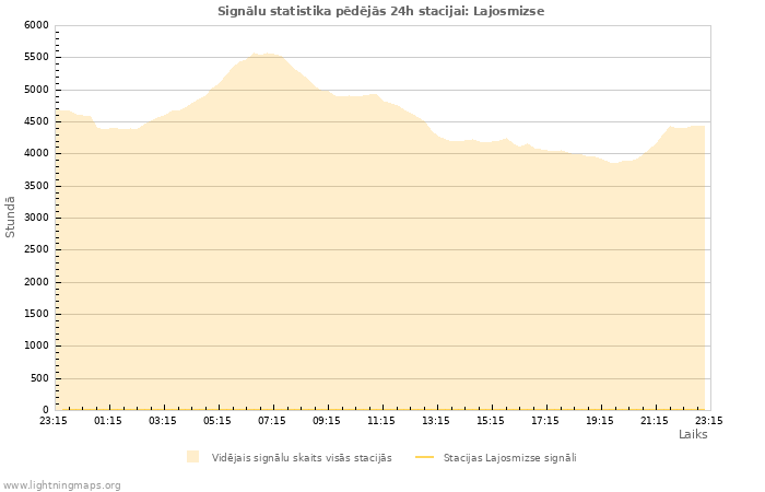 Grafiki: Signālu statistika
