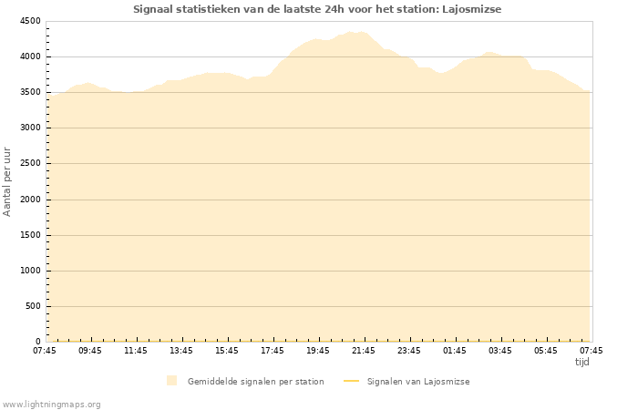 Grafieken: Signaal statistieken