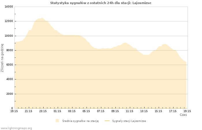 Wykresy: Statystyka sygnałów