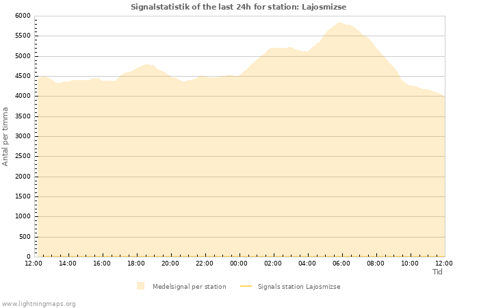 Grafer: Signalstatistik