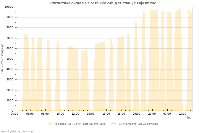 Графіки: Статистика сигналів