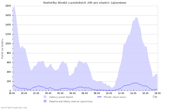 Grafy: Statistiky blesků