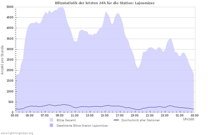 Diagramme: Blitzstatistik
