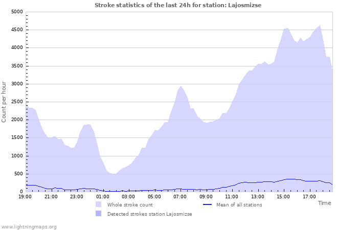 Graphs: Stroke statistics