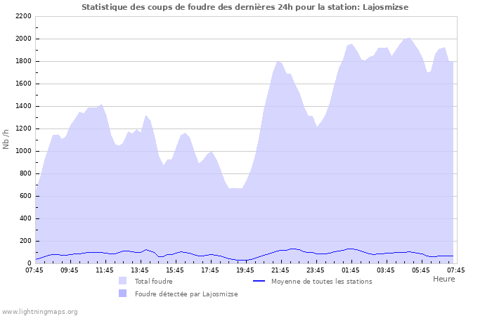 Graphes: Statistique des coups de foudre
