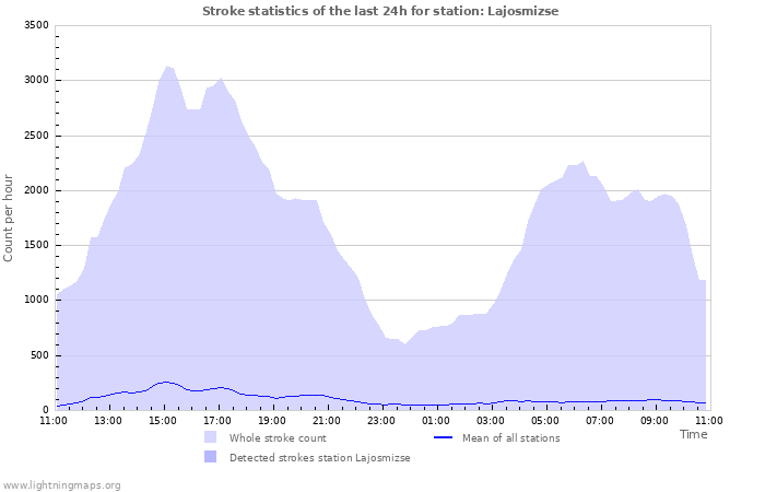 Grafikonok: Stroke statistics