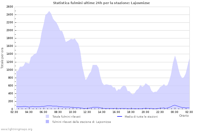 Grafico: Statistica fulmini
