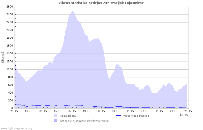 Grafiki: Zibens statistika