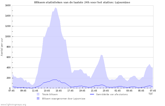 Grafieken: Bliksem statistieken