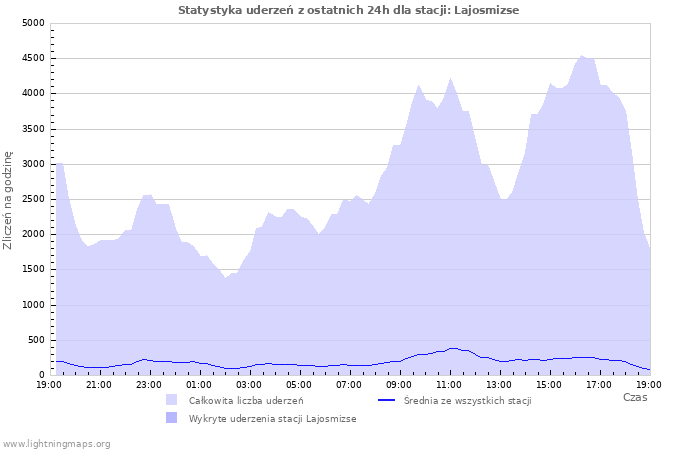 Wykresy: Statystyka uderzeń