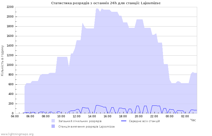 Графіки: Статистика розрядів