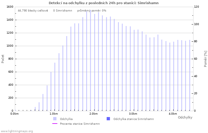 Grafy: Detekcí na odchylku