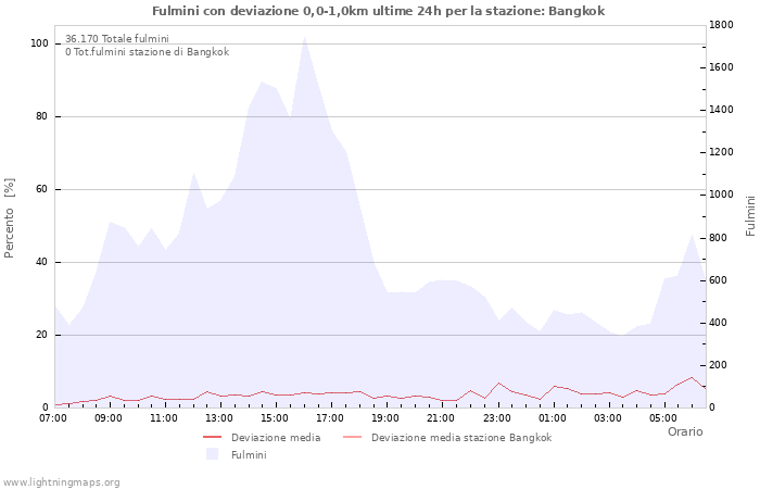 Grafico