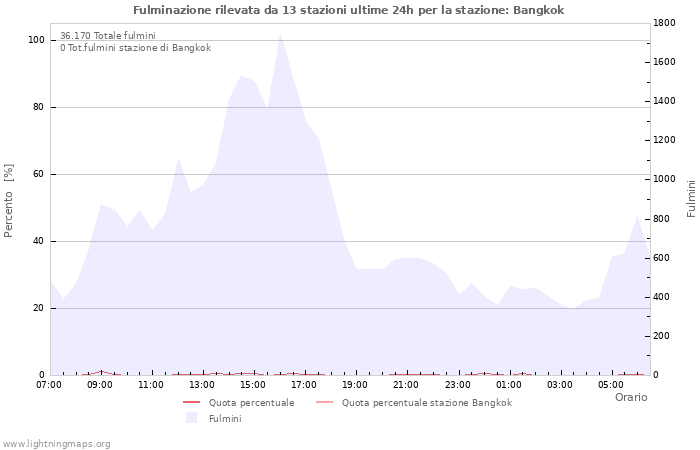 Grafico