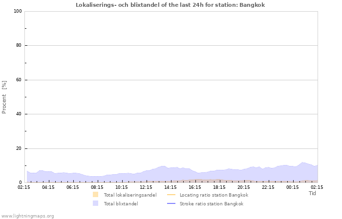 Grafer: Lokaliserings- och blixtandel