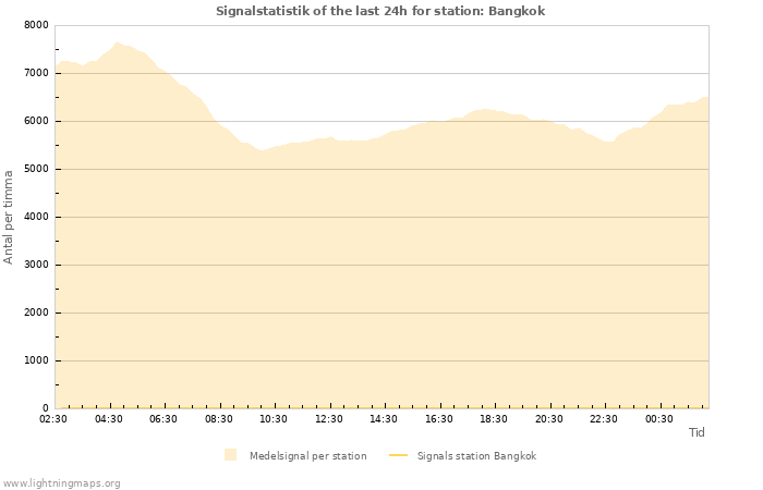 Grafer: Signalstatistik