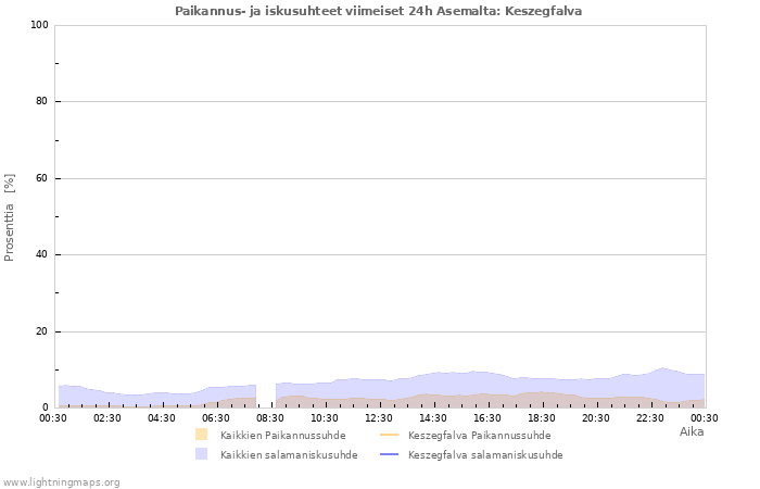 Graafit: Paikannus- ja iskusuhteet